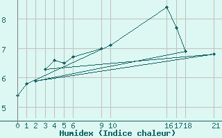 Courbe de l'humidex pour Herserange (54)