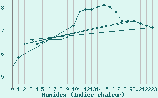 Courbe de l'humidex pour Bourg-en-Bresse (01)