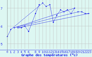 Courbe de tempratures pour la bouée 63057