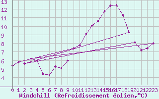 Courbe du refroidissement olien pour Brive-Laroche (19)