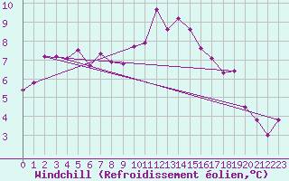 Courbe du refroidissement olien pour Abbeville (80)