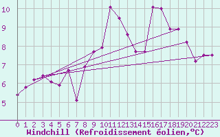 Courbe du refroidissement olien pour Mende - Chabrits (48)