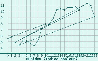 Courbe de l'humidex pour Maniitsoq Mittarfia