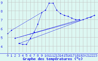 Courbe de tempratures pour Terschelling Hoorn