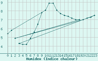 Courbe de l'humidex pour Terschelling Hoorn