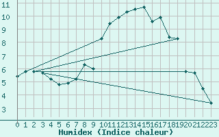 Courbe de l'humidex pour Sunne