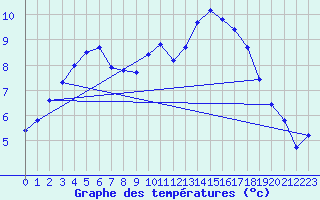 Courbe de tempratures pour Bad Lippspringe