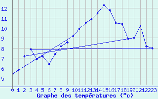 Courbe de tempratures pour Mont-Aigoual (30)