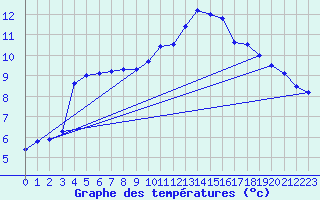 Courbe de tempratures pour Angermuende