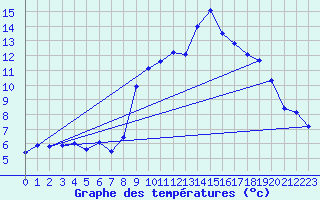 Courbe de tempratures pour Muehldorf