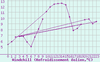 Courbe du refroidissement olien pour Twenthe (PB)