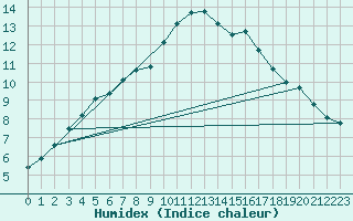 Courbe de l'humidex pour Blois (41)