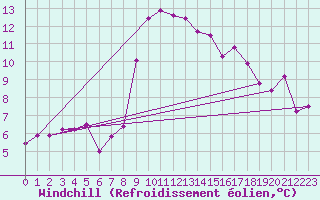 Courbe du refroidissement olien pour Jaca