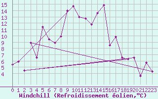 Courbe du refroidissement olien pour Sylarna