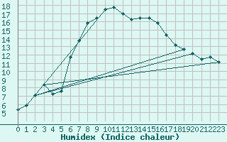 Courbe de l'humidex pour Puchberg