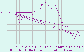 Courbe du refroidissement olien pour O Carballio