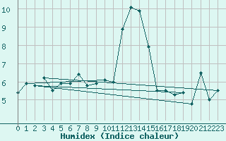 Courbe de l'humidex pour Calvi (2B)