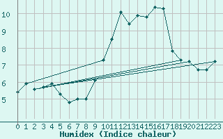 Courbe de l'humidex pour Alenon (61)