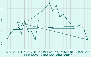 Courbe de l'humidex pour Le Puy - Loudes (43)