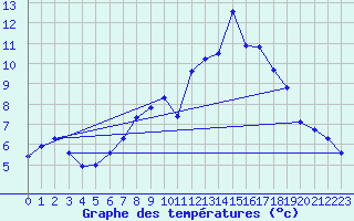 Courbe de tempratures pour Gottfrieding
