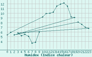 Courbe de l'humidex pour Ble / Mulhouse (68)