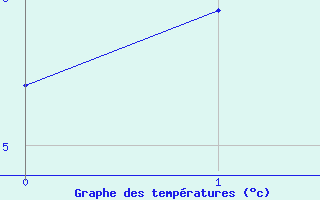 Courbe de tempratures pour Ulrichen