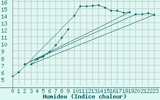 Courbe de l'humidex pour Angers-Marc (49)