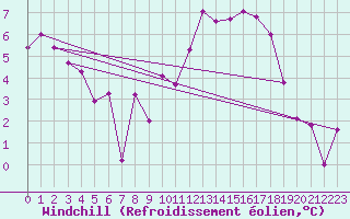 Courbe du refroidissement olien pour Angoulme - Brie Champniers (16)