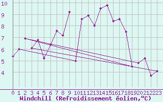 Courbe du refroidissement olien pour Finner