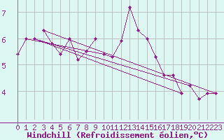 Courbe du refroidissement olien pour Weybourne