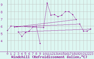 Courbe du refroidissement olien pour Ile de Groix (56)