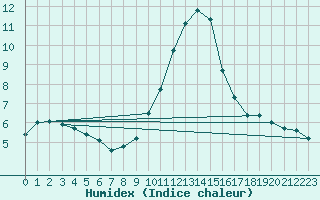 Courbe de l'humidex pour Chieming