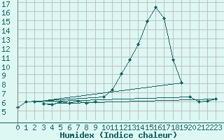 Courbe de l'humidex pour Muret (31)