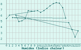 Courbe de l'humidex pour Stabio