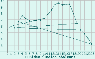 Courbe de l'humidex pour Le Luc (83)