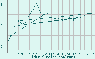 Courbe de l'humidex pour Berlin-Dahlem