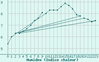 Courbe de l'humidex pour De Bilt (PB)