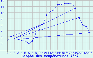 Courbe de tempratures pour Herstmonceux (UK)