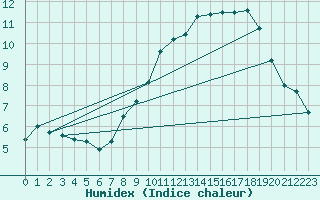 Courbe de l'humidex pour Herstmonceux (UK)