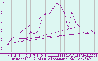 Courbe du refroidissement olien pour Le Talut - Belle-Ile (56)