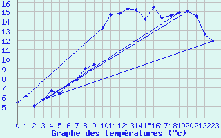 Courbe de tempratures pour La Fretaz (Sw)