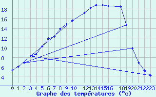 Courbe de tempratures pour Salla Naruska