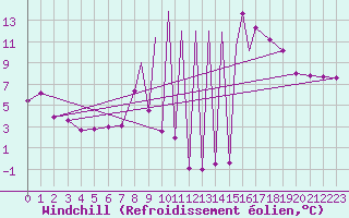 Courbe du refroidissement olien pour La Seo d