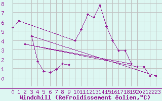 Courbe du refroidissement olien pour Ytteroyane Fyr