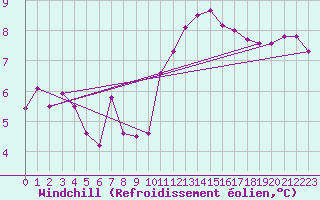 Courbe du refroidissement olien pour Plymouth (UK)