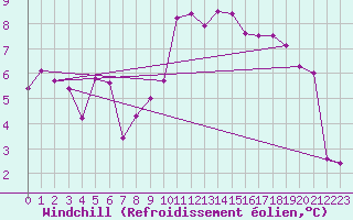 Courbe du refroidissement olien pour Lorient (56)