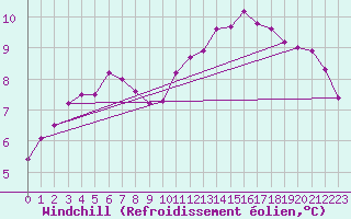 Courbe du refroidissement olien pour Pontoise - Cormeilles (95)