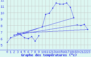 Courbe de tempratures pour Ploudalmezeau (29)