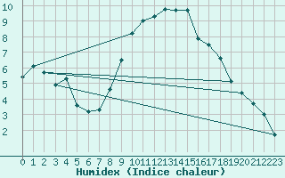 Courbe de l'humidex pour Formigures (66)