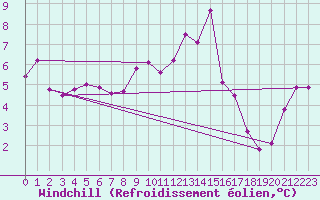 Courbe du refroidissement olien pour Warcop Range
